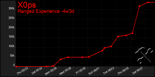 Last 31 Days Graph of X0ps