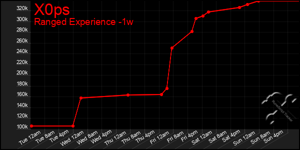 Last 7 Days Graph of X0ps
