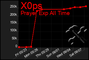 Total Graph of X0ps