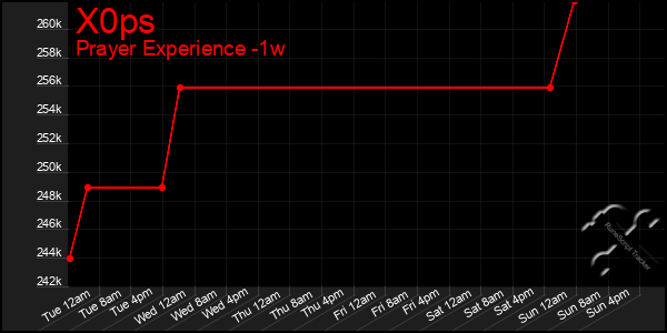 Last 7 Days Graph of X0ps