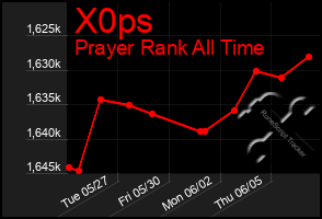 Total Graph of X0ps
