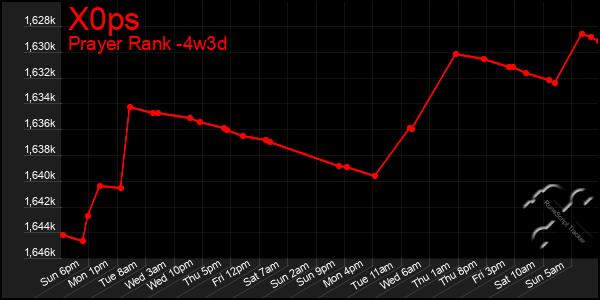 Last 31 Days Graph of X0ps