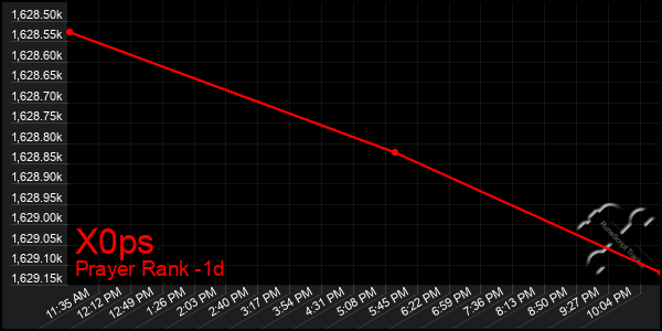 Last 24 Hours Graph of X0ps