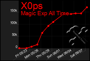 Total Graph of X0ps