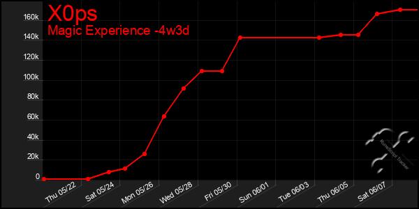 Last 31 Days Graph of X0ps