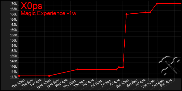 Last 7 Days Graph of X0ps