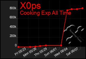 Total Graph of X0ps