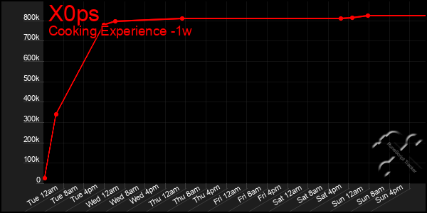 Last 7 Days Graph of X0ps