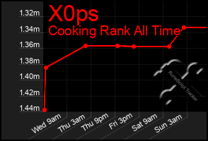 Total Graph of X0ps