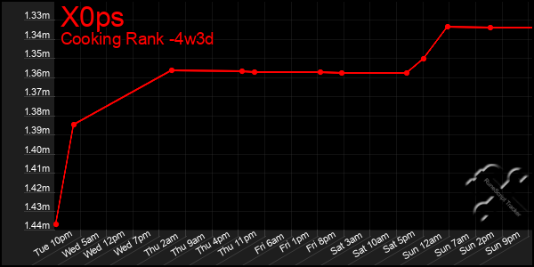 Last 31 Days Graph of X0ps