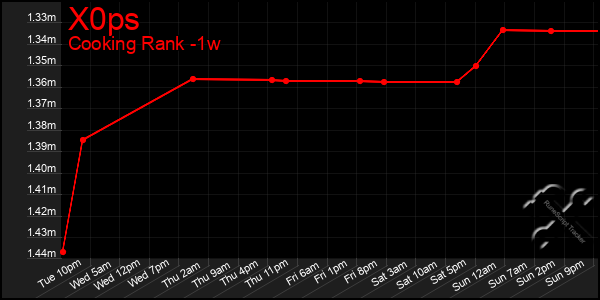 Last 7 Days Graph of X0ps
