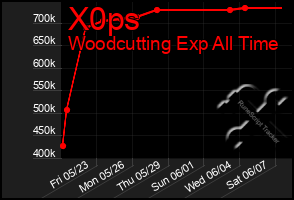 Total Graph of X0ps