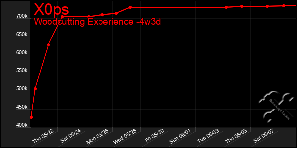 Last 31 Days Graph of X0ps