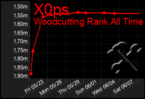 Total Graph of X0ps