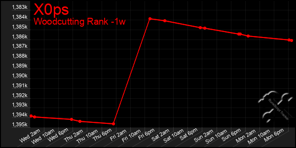 Last 7 Days Graph of X0ps