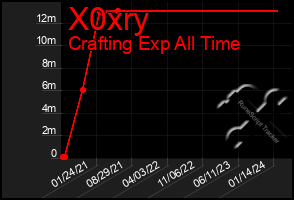 Total Graph of X0xry