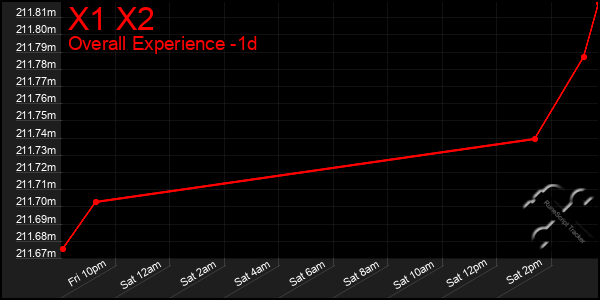 Last 24 Hours Graph of X1 X2