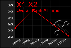 Total Graph of X1 X2