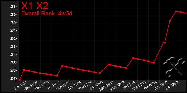 Last 31 Days Graph of X1 X2