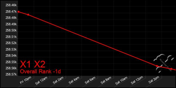 Last 24 Hours Graph of X1 X2