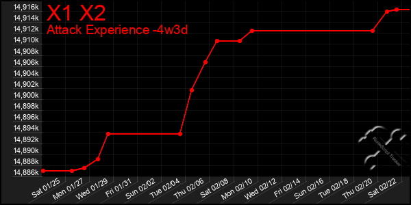 Last 31 Days Graph of X1 X2