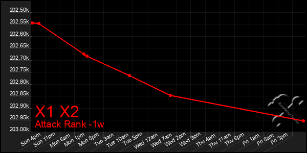 Last 7 Days Graph of X1 X2