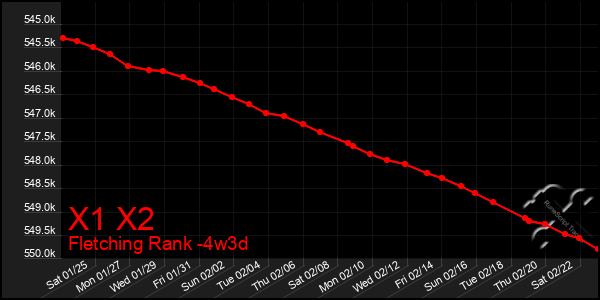 Last 31 Days Graph of X1 X2