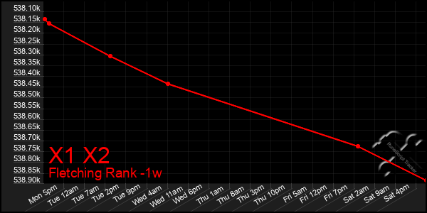 Last 7 Days Graph of X1 X2