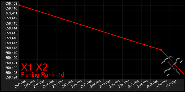 Last 24 Hours Graph of X1 X2