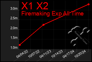 Total Graph of X1 X2