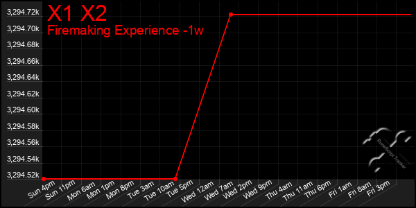 Last 7 Days Graph of X1 X2