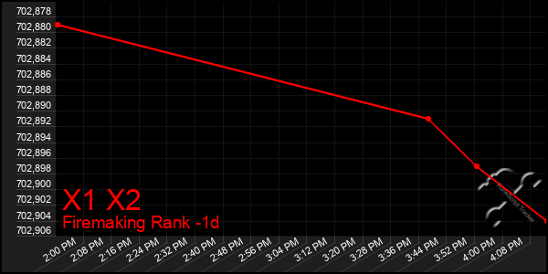 Last 24 Hours Graph of X1 X2