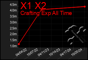 Total Graph of X1 X2