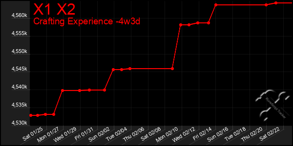 Last 31 Days Graph of X1 X2