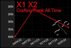 Total Graph of X1 X2