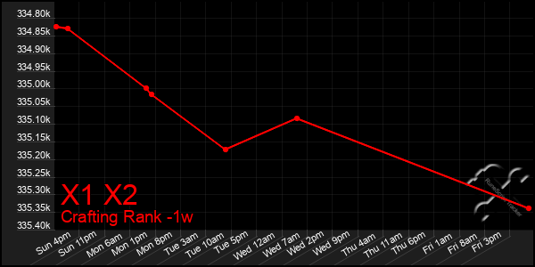 Last 7 Days Graph of X1 X2