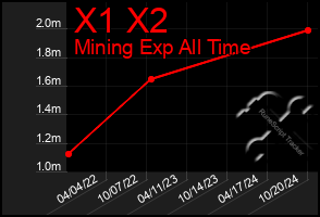 Total Graph of X1 X2