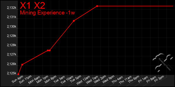 Last 7 Days Graph of X1 X2