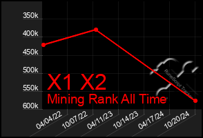 Total Graph of X1 X2