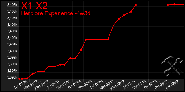 Last 31 Days Graph of X1 X2