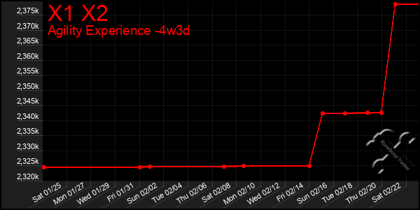 Last 31 Days Graph of X1 X2