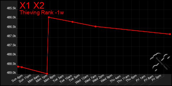 Last 7 Days Graph of X1 X2