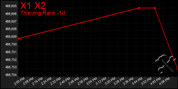 Last 24 Hours Graph of X1 X2