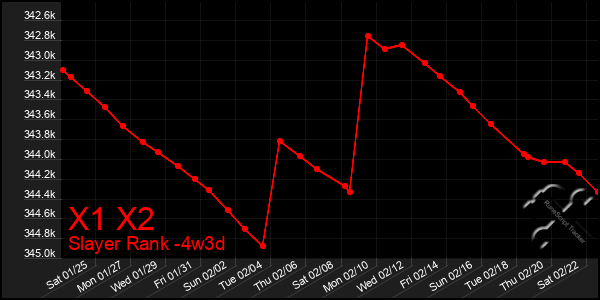 Last 31 Days Graph of X1 X2