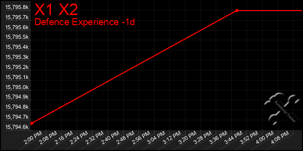 Last 24 Hours Graph of X1 X2