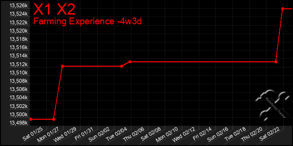 Last 31 Days Graph of X1 X2