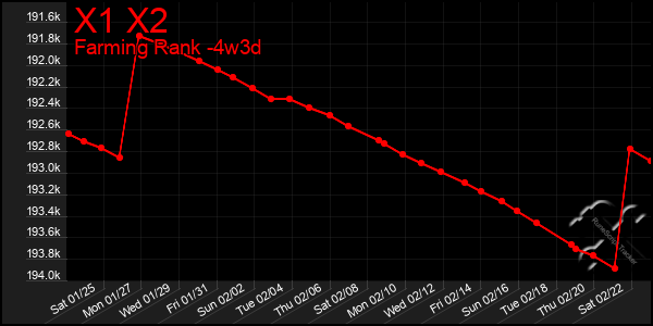 Last 31 Days Graph of X1 X2