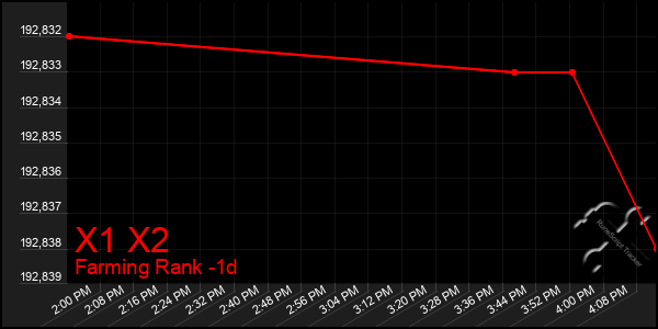 Last 24 Hours Graph of X1 X2