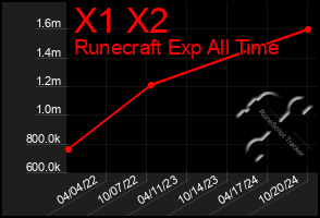 Total Graph of X1 X2