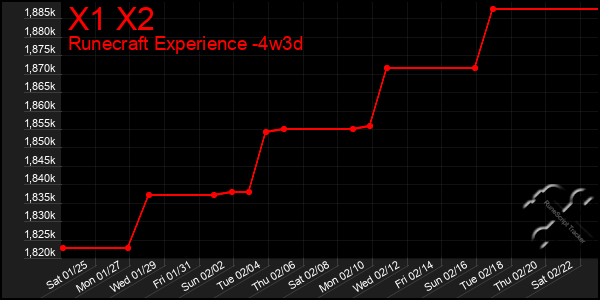 Last 31 Days Graph of X1 X2